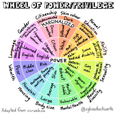 Power privilege wheel